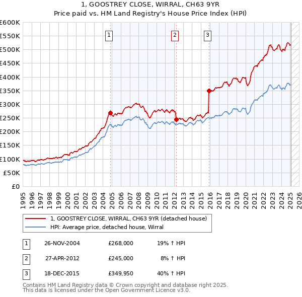 1, GOOSTREY CLOSE, WIRRAL, CH63 9YR: Price paid vs HM Land Registry's House Price Index