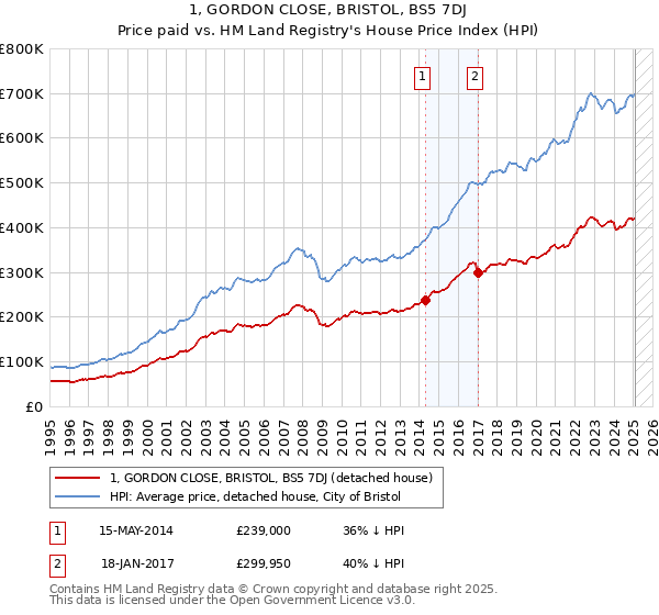 1, GORDON CLOSE, BRISTOL, BS5 7DJ: Price paid vs HM Land Registry's House Price Index