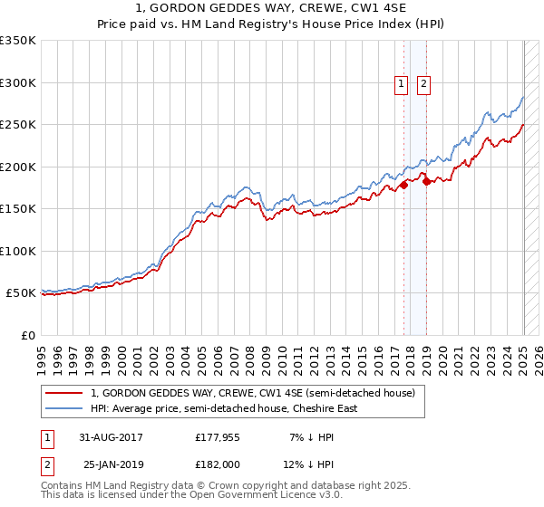 1, GORDON GEDDES WAY, CREWE, CW1 4SE: Price paid vs HM Land Registry's House Price Index