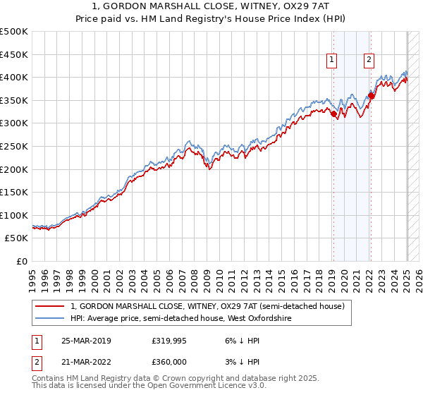 1, GORDON MARSHALL CLOSE, WITNEY, OX29 7AT: Price paid vs HM Land Registry's House Price Index