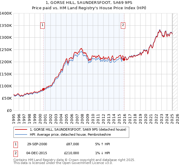 1, GORSE HILL, SAUNDERSFOOT, SA69 9PS: Price paid vs HM Land Registry's House Price Index