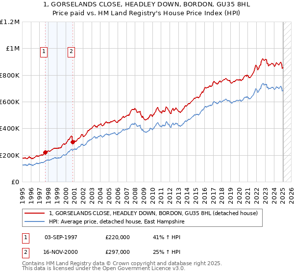 1, GORSELANDS CLOSE, HEADLEY DOWN, BORDON, GU35 8HL: Price paid vs HM Land Registry's House Price Index