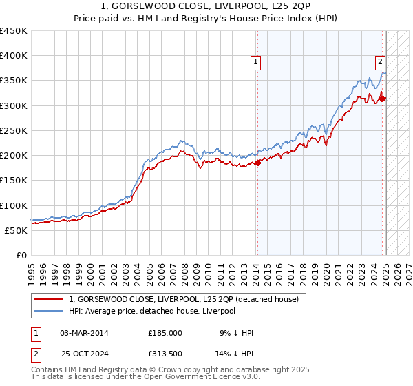 1, GORSEWOOD CLOSE, LIVERPOOL, L25 2QP: Price paid vs HM Land Registry's House Price Index