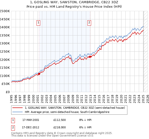 1, GOSLING WAY, SAWSTON, CAMBRIDGE, CB22 3DZ: Price paid vs HM Land Registry's House Price Index