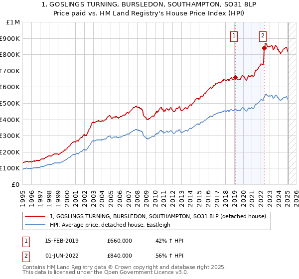 1, GOSLINGS TURNING, BURSLEDON, SOUTHAMPTON, SO31 8LP: Price paid vs HM Land Registry's House Price Index