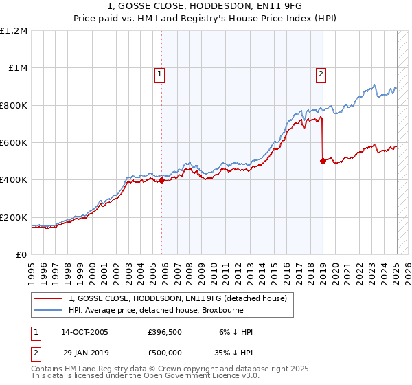 1, GOSSE CLOSE, HODDESDON, EN11 9FG: Price paid vs HM Land Registry's House Price Index