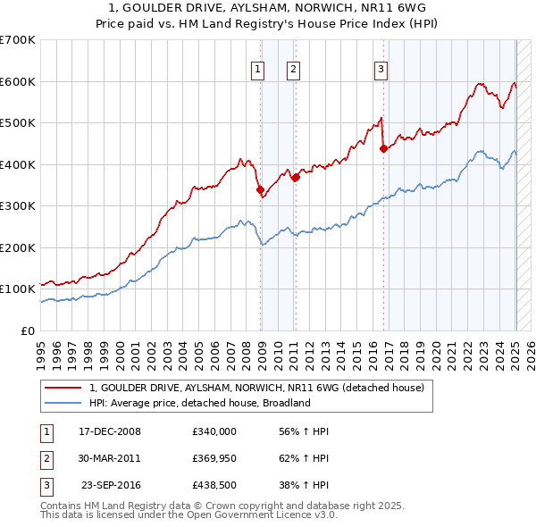1, GOULDER DRIVE, AYLSHAM, NORWICH, NR11 6WG: Price paid vs HM Land Registry's House Price Index