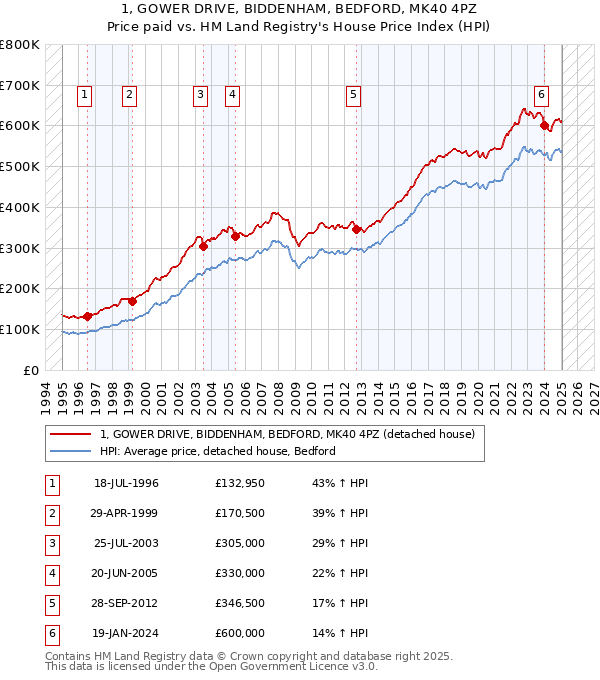 1, GOWER DRIVE, BIDDENHAM, BEDFORD, MK40 4PZ: Price paid vs HM Land Registry's House Price Index