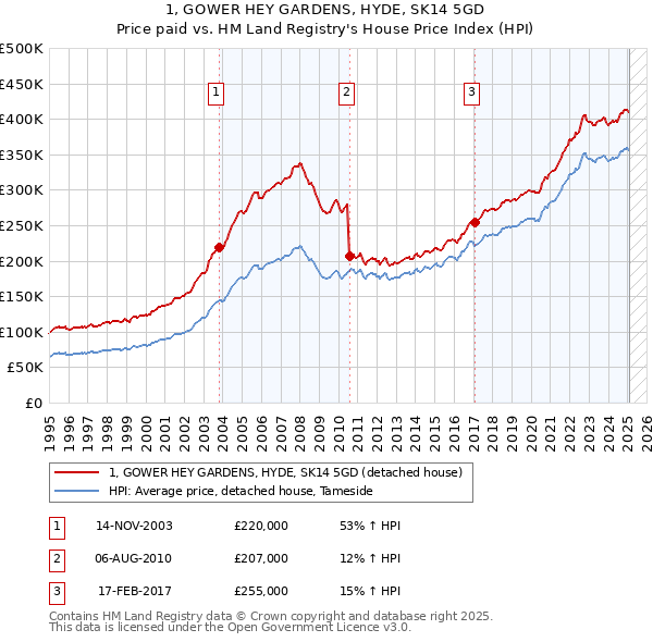 1, GOWER HEY GARDENS, HYDE, SK14 5GD: Price paid vs HM Land Registry's House Price Index
