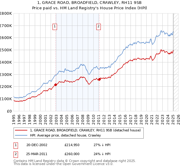 1, GRACE ROAD, BROADFIELD, CRAWLEY, RH11 9SB: Price paid vs HM Land Registry's House Price Index