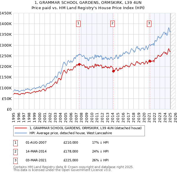 1, GRAMMAR SCHOOL GARDENS, ORMSKIRK, L39 4UN: Price paid vs HM Land Registry's House Price Index