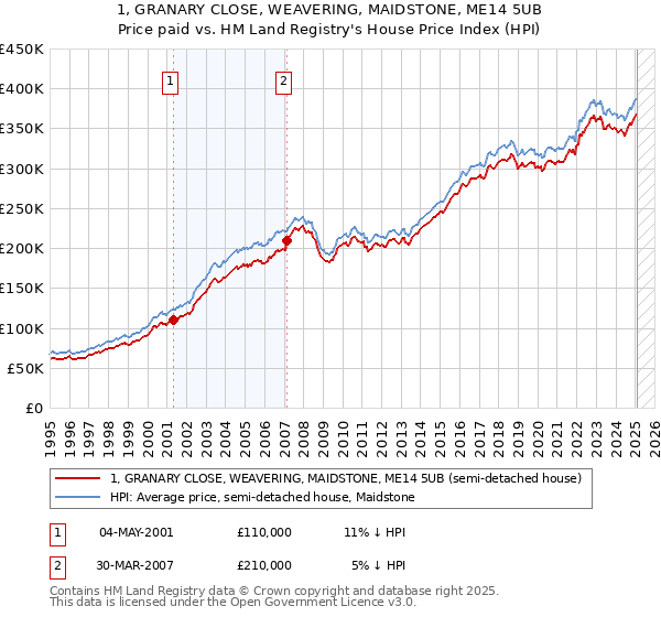 1, GRANARY CLOSE, WEAVERING, MAIDSTONE, ME14 5UB: Price paid vs HM Land Registry's House Price Index