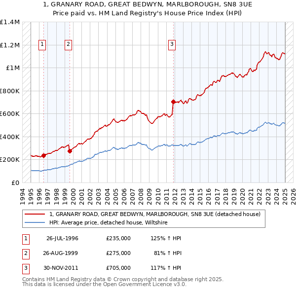 1, GRANARY ROAD, GREAT BEDWYN, MARLBOROUGH, SN8 3UE: Price paid vs HM Land Registry's House Price Index