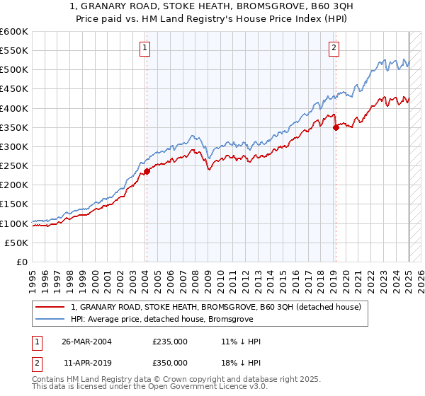 1, GRANARY ROAD, STOKE HEATH, BROMSGROVE, B60 3QH: Price paid vs HM Land Registry's House Price Index
