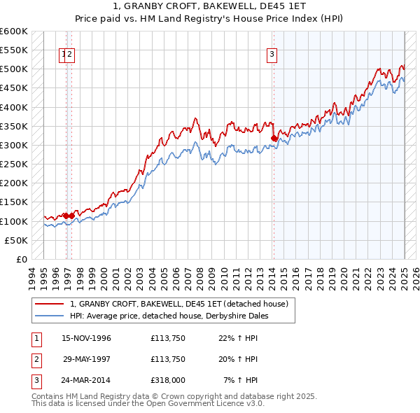 1, GRANBY CROFT, BAKEWELL, DE45 1ET: Price paid vs HM Land Registry's House Price Index