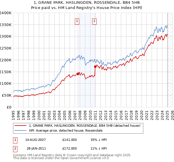1, GRANE PARK, HASLINGDEN, ROSSENDALE, BB4 5HB: Price paid vs HM Land Registry's House Price Index