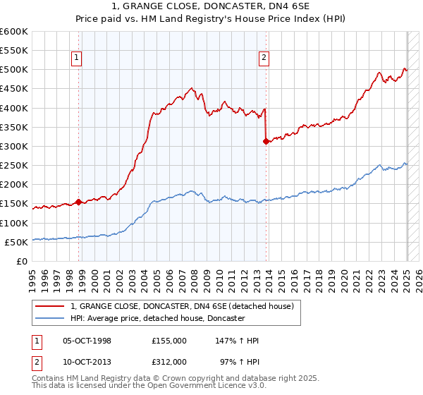 1, GRANGE CLOSE, DONCASTER, DN4 6SE: Price paid vs HM Land Registry's House Price Index