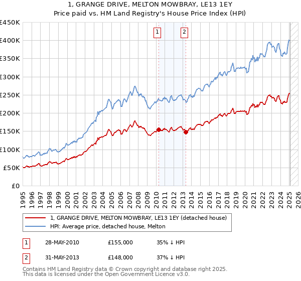 1, GRANGE DRIVE, MELTON MOWBRAY, LE13 1EY: Price paid vs HM Land Registry's House Price Index