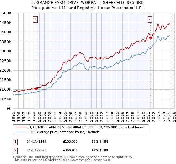 1, GRANGE FARM DRIVE, WORRALL, SHEFFIELD, S35 0BD: Price paid vs HM Land Registry's House Price Index