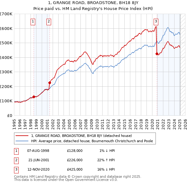 1, GRANGE ROAD, BROADSTONE, BH18 8JY: Price paid vs HM Land Registry's House Price Index