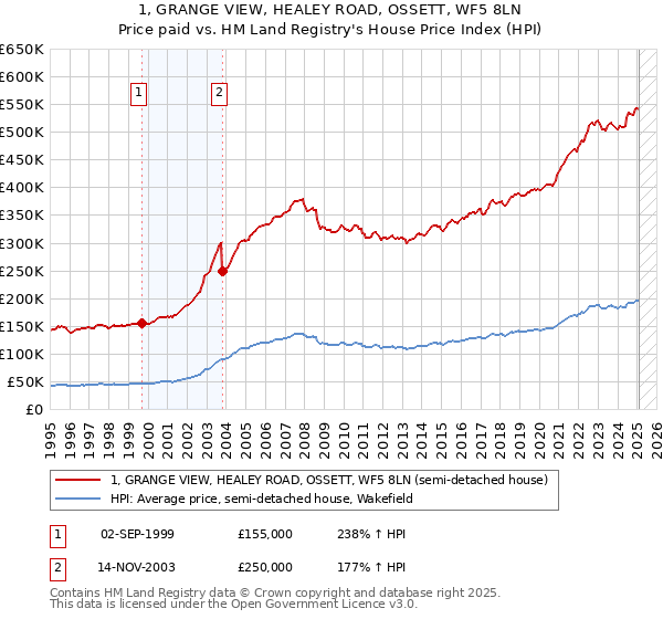 1, GRANGE VIEW, HEALEY ROAD, OSSETT, WF5 8LN: Price paid vs HM Land Registry's House Price Index