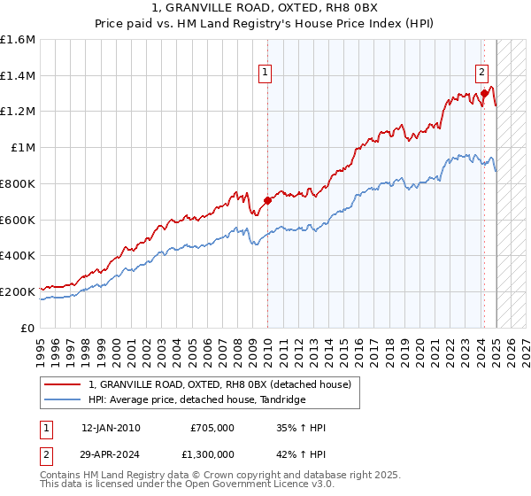 1, GRANVILLE ROAD, OXTED, RH8 0BX: Price paid vs HM Land Registry's House Price Index