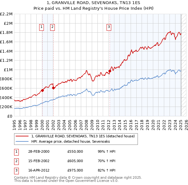1, GRANVILLE ROAD, SEVENOAKS, TN13 1ES: Price paid vs HM Land Registry's House Price Index