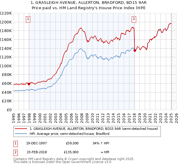 1, GRASLEIGH AVENUE, ALLERTON, BRADFORD, BD15 9AR: Price paid vs HM Land Registry's House Price Index