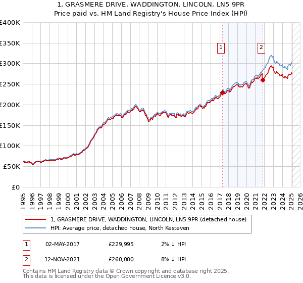 1, GRASMERE DRIVE, WADDINGTON, LINCOLN, LN5 9PR: Price paid vs HM Land Registry's House Price Index