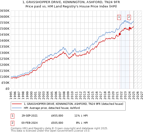 1, GRASSHOPPER DRIVE, KENNINGTON, ASHFORD, TN24 9FR: Price paid vs HM Land Registry's House Price Index