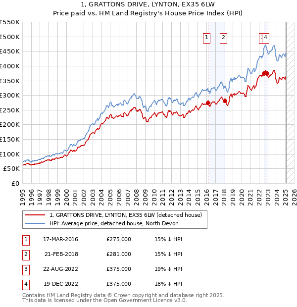 1, GRATTONS DRIVE, LYNTON, EX35 6LW: Price paid vs HM Land Registry's House Price Index