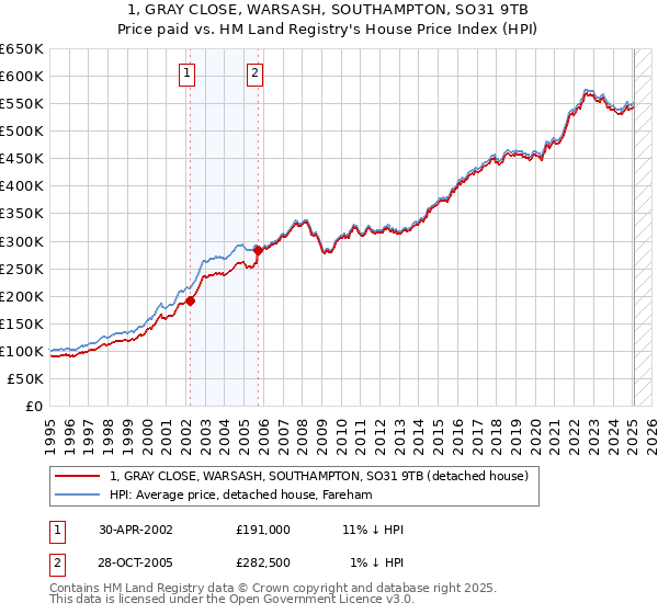 1, GRAY CLOSE, WARSASH, SOUTHAMPTON, SO31 9TB: Price paid vs HM Land Registry's House Price Index