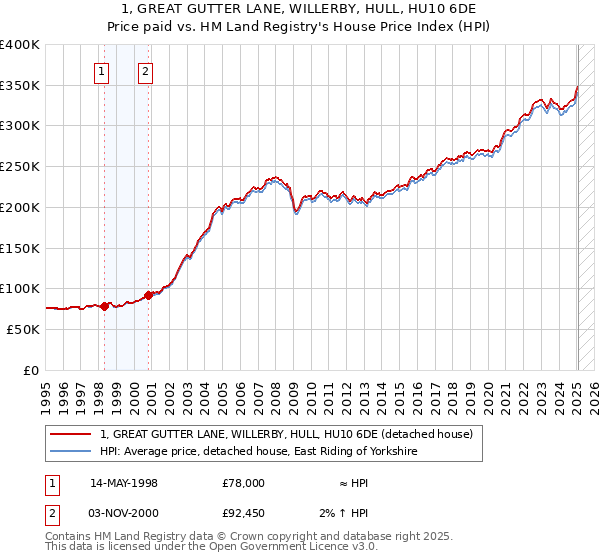 1, GREAT GUTTER LANE, WILLERBY, HULL, HU10 6DE: Price paid vs HM Land Registry's House Price Index