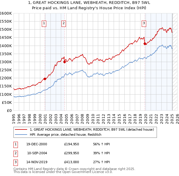1, GREAT HOCKINGS LANE, WEBHEATH, REDDITCH, B97 5WL: Price paid vs HM Land Registry's House Price Index