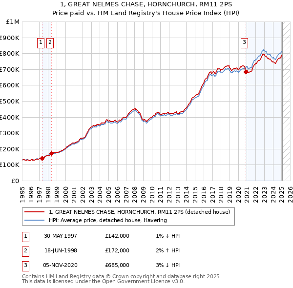 1, GREAT NELMES CHASE, HORNCHURCH, RM11 2PS: Price paid vs HM Land Registry's House Price Index