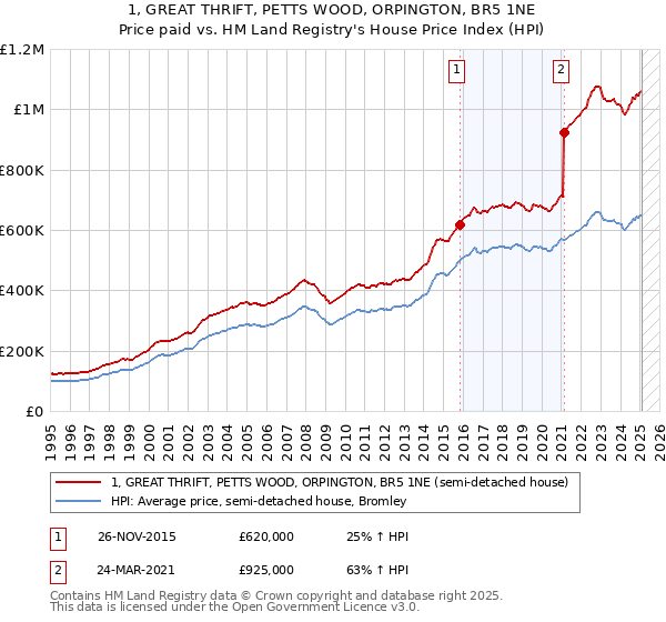 1, GREAT THRIFT, PETTS WOOD, ORPINGTON, BR5 1NE: Price paid vs HM Land Registry's House Price Index