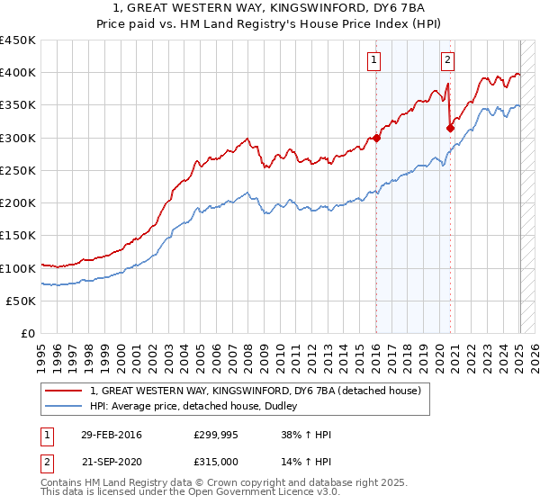 1, GREAT WESTERN WAY, KINGSWINFORD, DY6 7BA: Price paid vs HM Land Registry's House Price Index