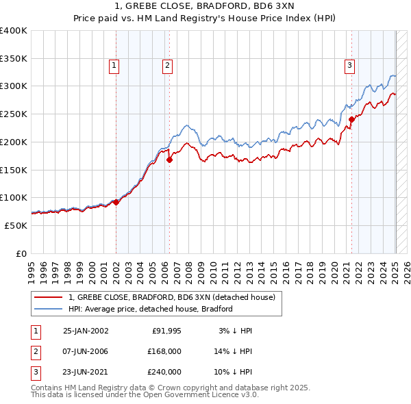 1, GREBE CLOSE, BRADFORD, BD6 3XN: Price paid vs HM Land Registry's House Price Index