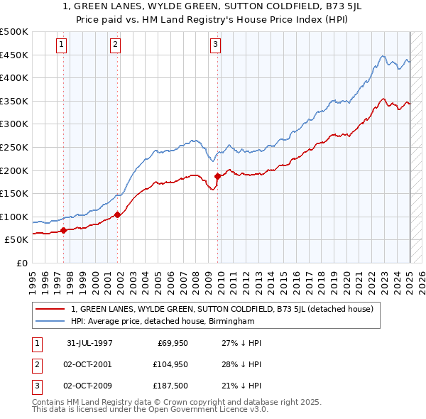 1, GREEN LANES, WYLDE GREEN, SUTTON COLDFIELD, B73 5JL: Price paid vs HM Land Registry's House Price Index