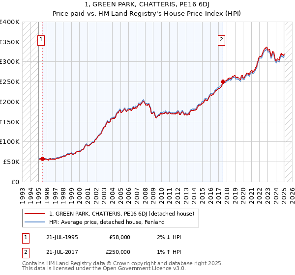 1, GREEN PARK, CHATTERIS, PE16 6DJ: Price paid vs HM Land Registry's House Price Index