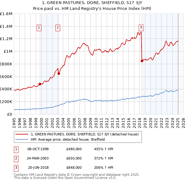1, GREEN PASTURES, DORE, SHEFFIELD, S17 3JY: Price paid vs HM Land Registry's House Price Index