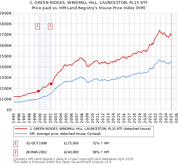 1, GREEN RIDGES, WINDMILL HILL, LAUNCESTON, PL15 9TF: Price paid vs HM Land Registry's House Price Index