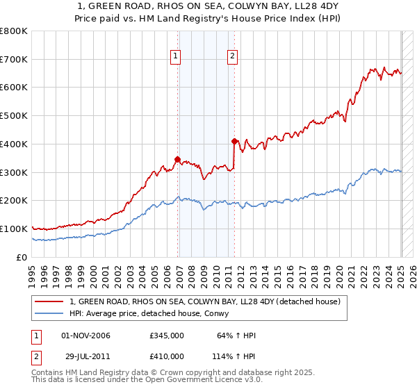 1, GREEN ROAD, RHOS ON SEA, COLWYN BAY, LL28 4DY: Price paid vs HM Land Registry's House Price Index