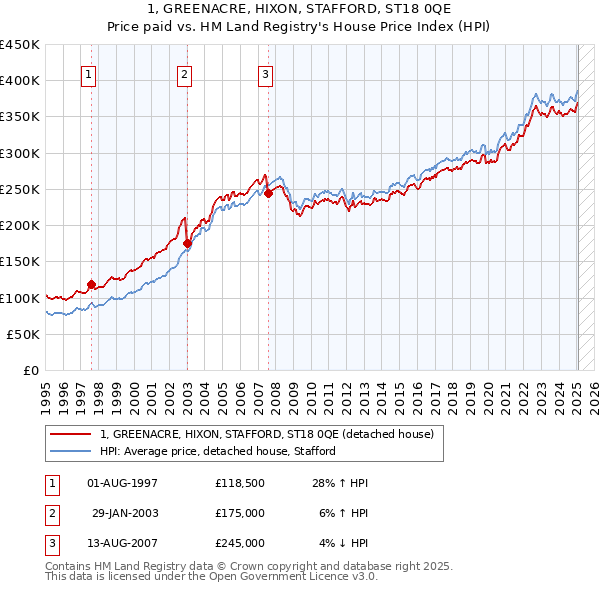 1, GREENACRE, HIXON, STAFFORD, ST18 0QE: Price paid vs HM Land Registry's House Price Index