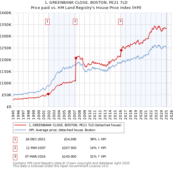 1, GREENBANK CLOSE, BOSTON, PE21 7LD: Price paid vs HM Land Registry's House Price Index