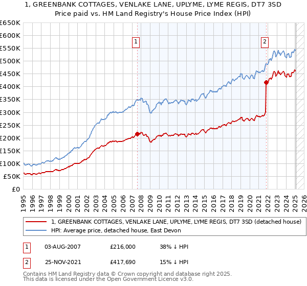 1, GREENBANK COTTAGES, VENLAKE LANE, UPLYME, LYME REGIS, DT7 3SD: Price paid vs HM Land Registry's House Price Index