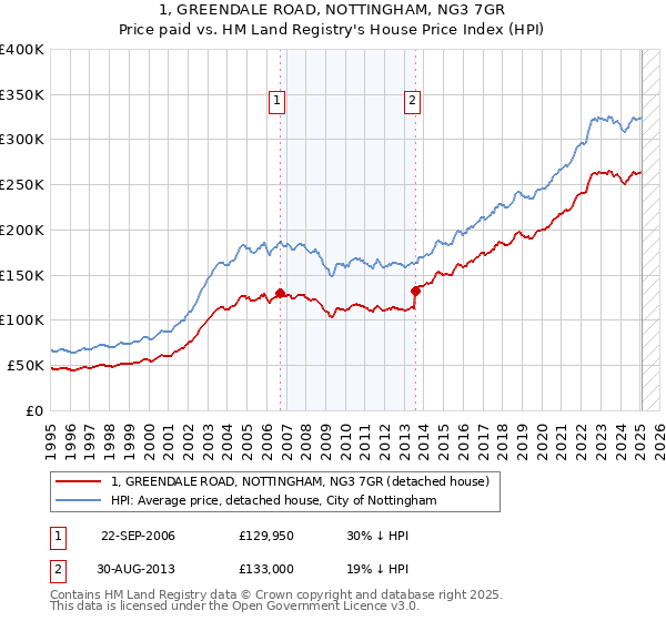 1, GREENDALE ROAD, NOTTINGHAM, NG3 7GR: Price paid vs HM Land Registry's House Price Index