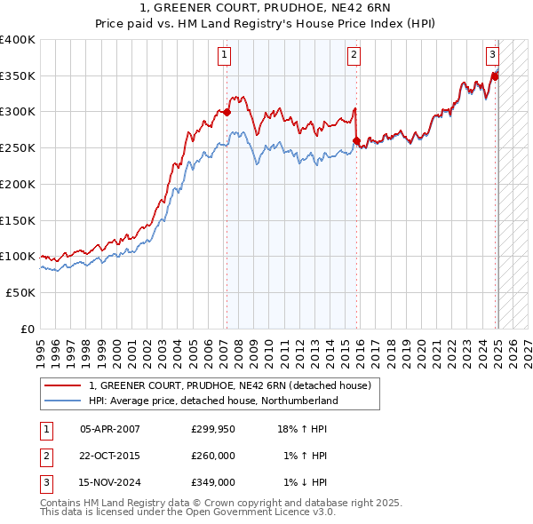 1, GREENER COURT, PRUDHOE, NE42 6RN: Price paid vs HM Land Registry's House Price Index