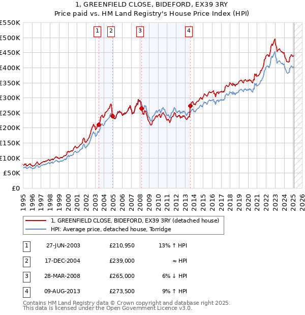 1, GREENFIELD CLOSE, BIDEFORD, EX39 3RY: Price paid vs HM Land Registry's House Price Index