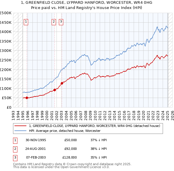 1, GREENFIELD CLOSE, LYPPARD HANFORD, WORCESTER, WR4 0HG: Price paid vs HM Land Registry's House Price Index